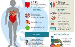 Народные средства лечение синдрома раздраженного кишечника