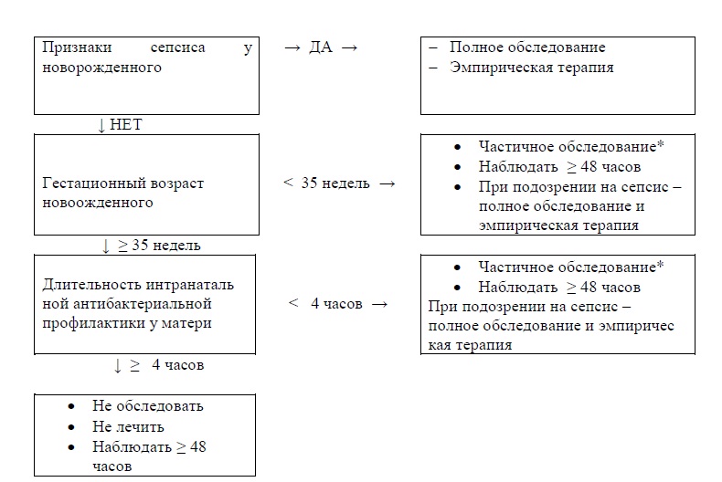 Сепсис бактериальный код мкб