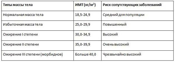 мкб 10 ожирение
