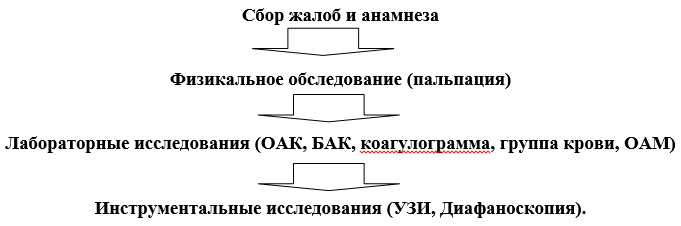 Диагностический алгоритм при гидроцеле